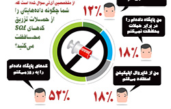 88‌درصد شرکت‌ها در برابر جرایم سایبری آسیب‌پذیرند‌