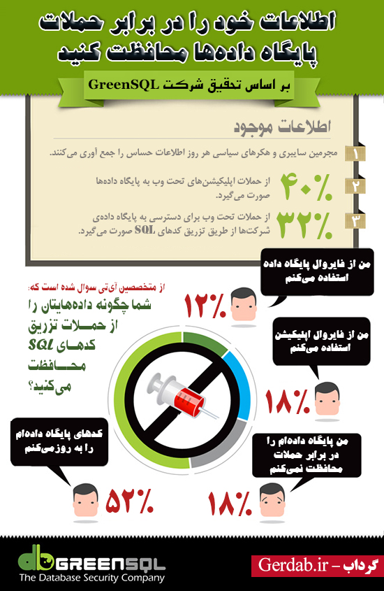 88‌ درصد شرکت‌ها در برابر جرایم سایبری آسیب‌پذیرند‌