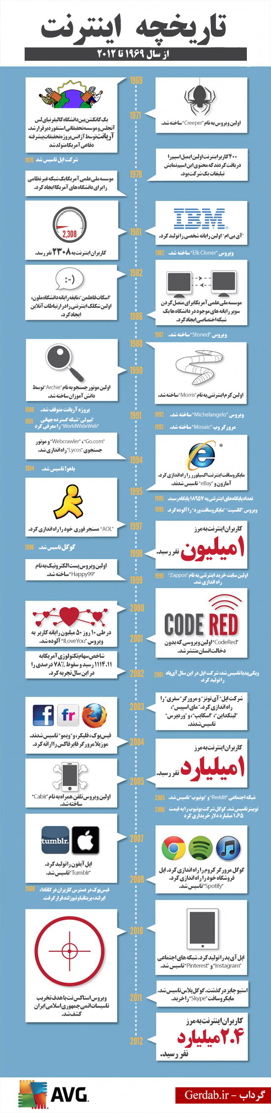 تاریخچه اینترنت از سال 1969 تا 2012 