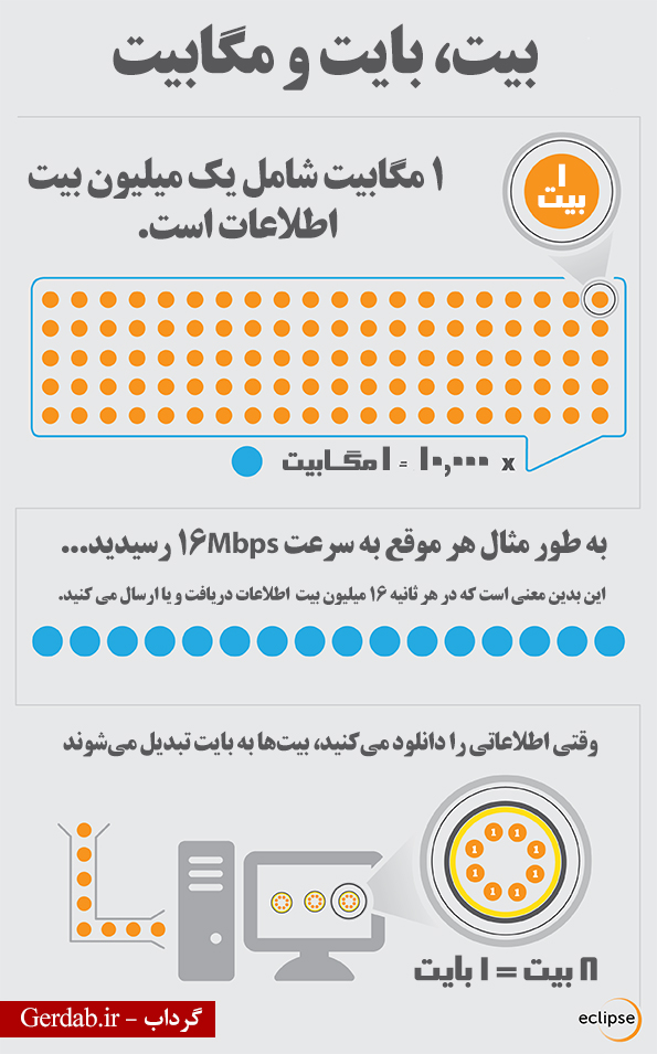 بیت، بایت و مگابایت