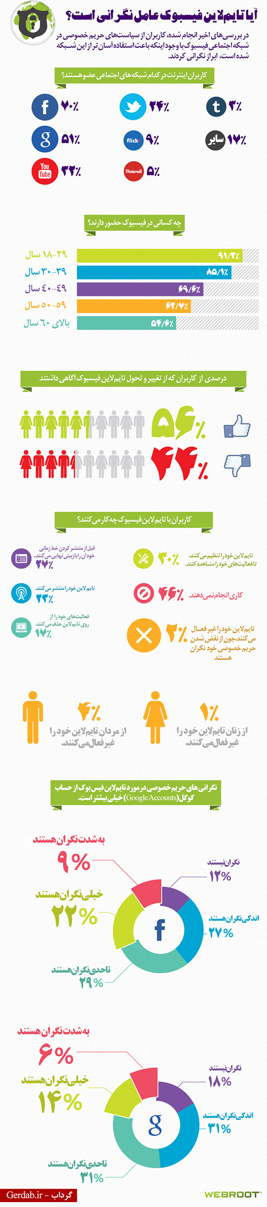  آیا تایم‌لاین فیسبوک عامل نگرانی است؟