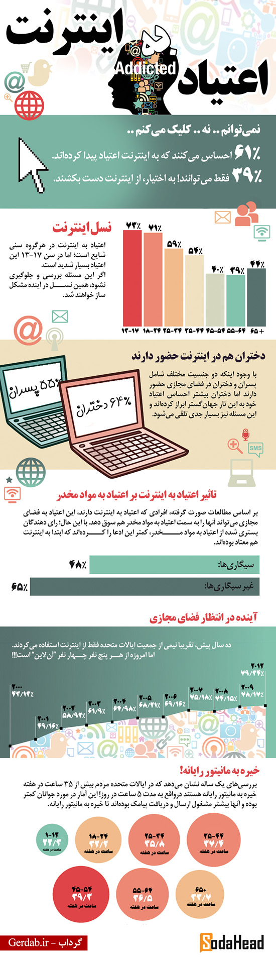 اعتیاد به اینترنت