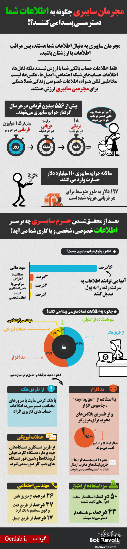 مجرمان سایبری چگونه به اطلاعات شما دسترسی پیدا می‌کنند؟ 