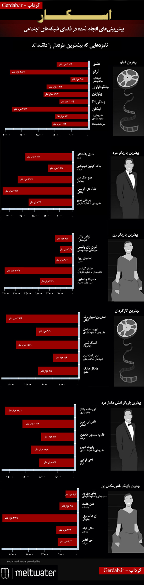 هژمونی شبکه‌های اجتماعی در انتخاب جوایز اسکار