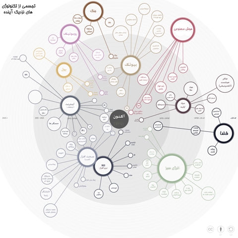 اینفوگرافیک تجسمی از تکنولوژی‌های نزدیک آینده