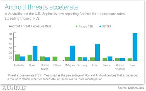 حمله بدافزارها به اندروید در حال پیشی گرفتن از رایانه‌هاست