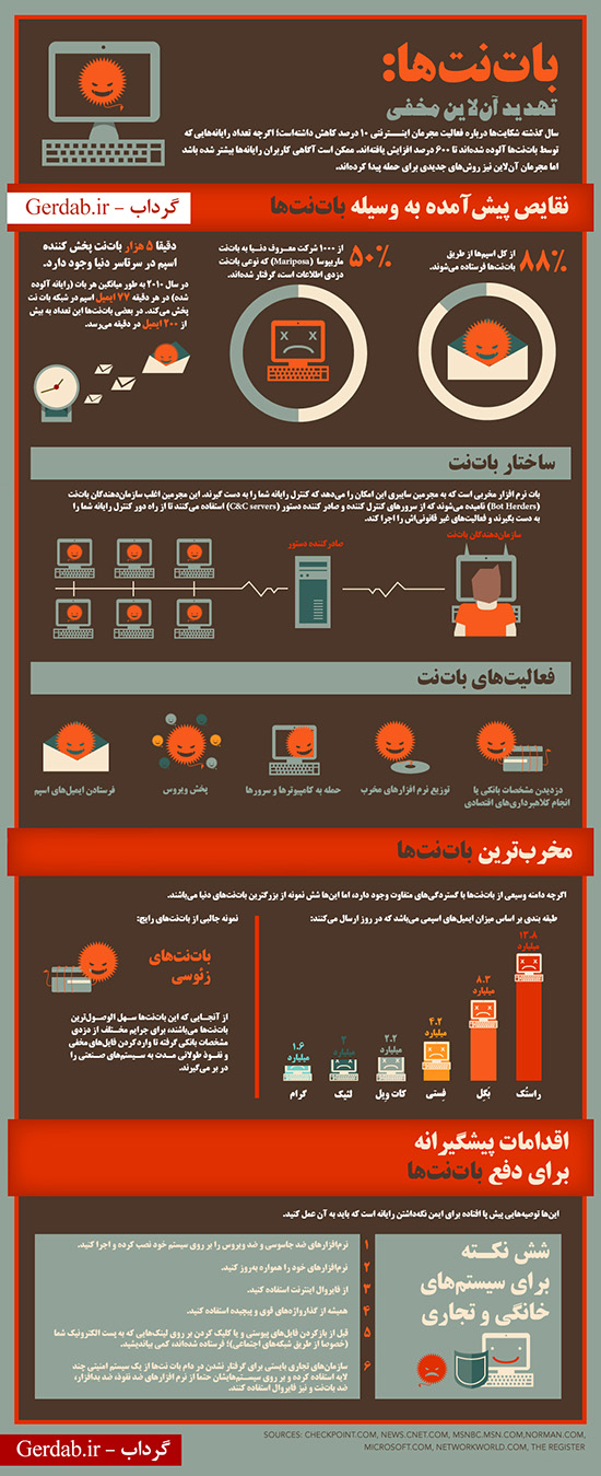 بات‌نت؛ تهدید آن‌لاین مخفی