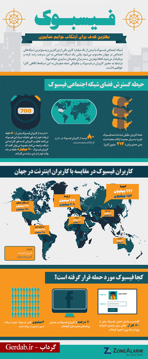 فیس‌بوک؛ بهترین هدف برای ارتکاب جرایم سایبری