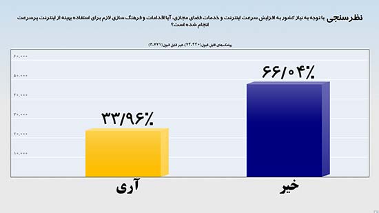 دولت عزمی برای اصلاح وضعیت فیلترینگ ندارد