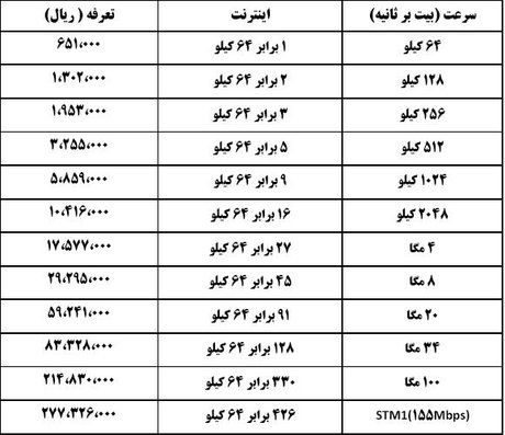 نرخ پهنای باند اینترنت تغییر کرد