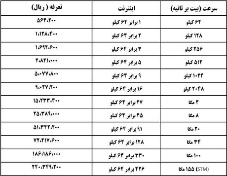 نرخ پهنای باند اینترنت تغییر کرد