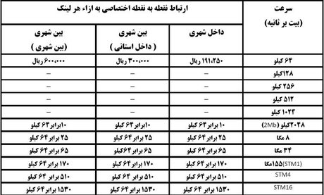 نرخ پهنای باند اینترنت تغییر کرد