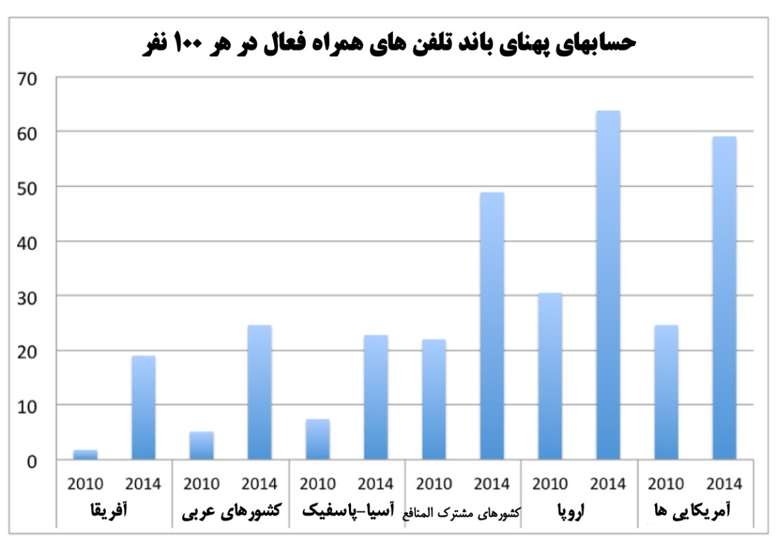 منتشر نشود///اهمیت برتر شبکه‌های تلفن همراه در زمان بحران