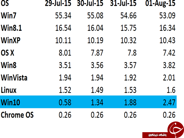 ویندوز 10 هم چنان در حال ثبت رکورد!
