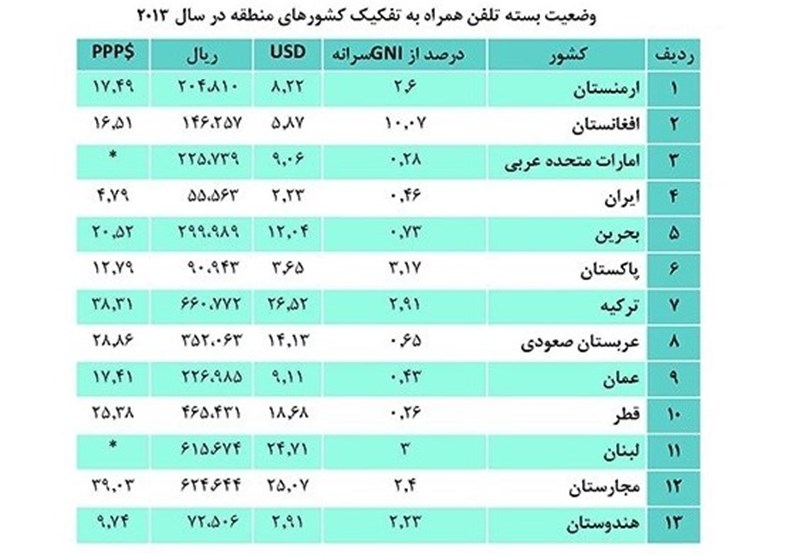 ایران ارزان‌ترین بسته‌های موبایل را دارد