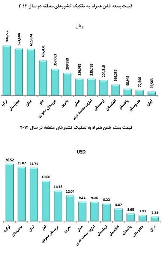 ایران ارزان‌ترین بسته‌های موبایل را دارد