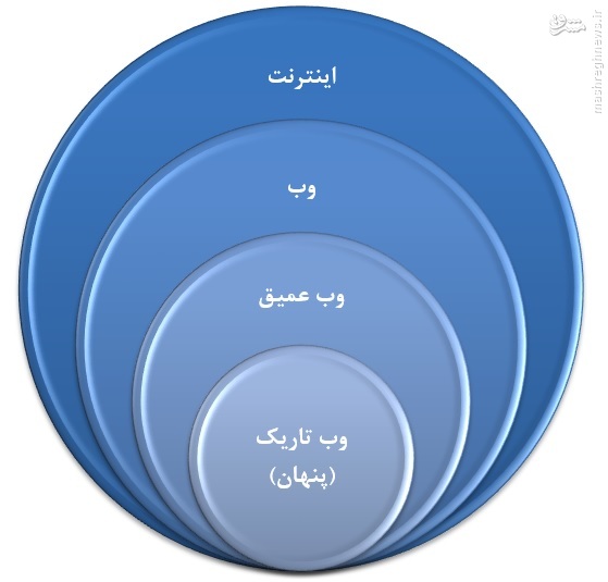 جولانگاه جاسوسان در وب کجاست؟