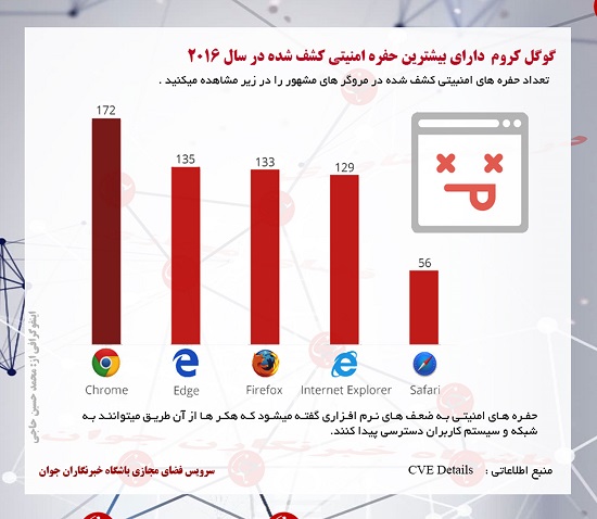 نا امن ترین مرورگرهای اینترنت کدامند؟ + اینفوگرافی