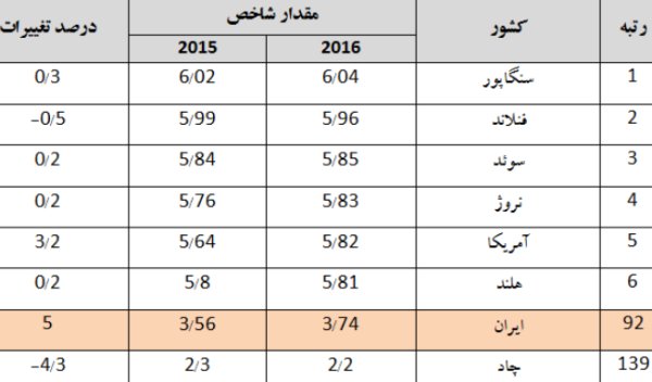 وضعیت ایران در آمادگی شبکه/ جدول رتبه کشورها