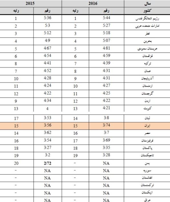 وضعیت ایران در آمادگی شبکه/ جدول رتبه کشورها