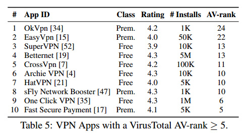 از این 10 نرم‌افزار vpn هرگز استفاده نکنید