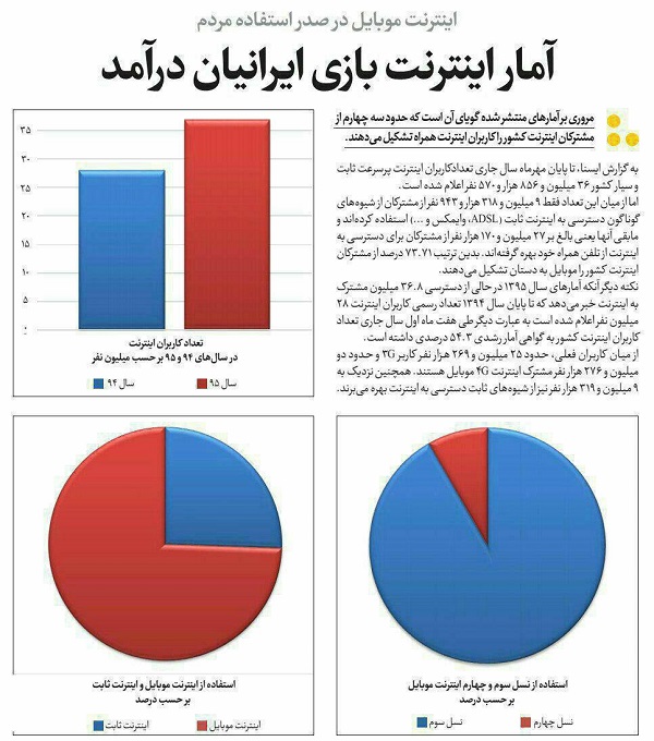 ایرانی ها چقدر از اینترنت گوشی خود استفاده می کنند؟ + اینفوگرافی