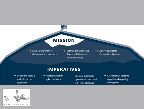 «فراتر از چارچوب»؛ دستورالعمل رسمی دفاع و جنگ سایبری ایالات متحده!/// منتشر نشود