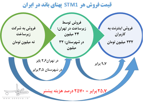 منتشر نشود/// تکمیل اینترنت ملی مصداق درونزایی و برونگرایی در اقتصاد/ هشت هزار میلیارد تومان صرفه جویی با راه اندازی اینترنت ملی