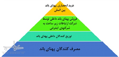 صرفه‌جویی هشت هزار میلیارد تومانی با راه اندازی اینترنت ملی