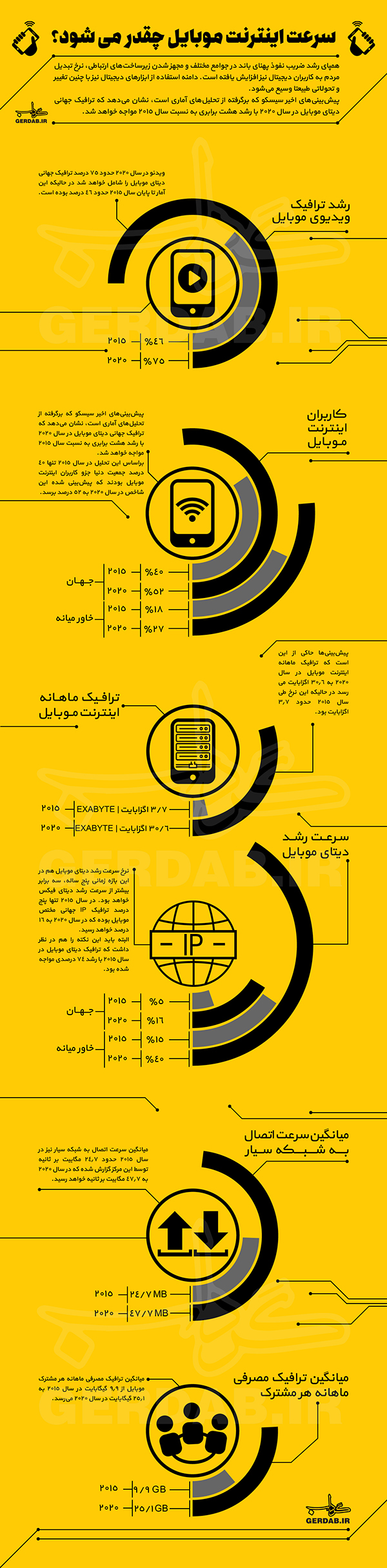 اینفوگرافیک / سرعت اینترنت موبایل چقدر می شود؟