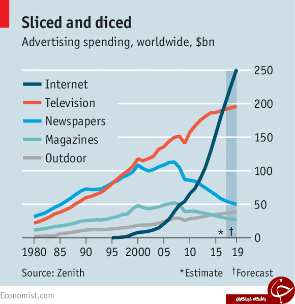 سقوط درآمد تبلیغات تلویزیون با شتاب در تبلیغات اینترنتی