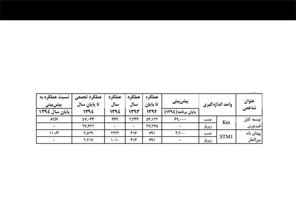 فقط 9 درصد اهداف افزایش ظرفیت ترانزیت ارتباطات بین المللی محقق شد