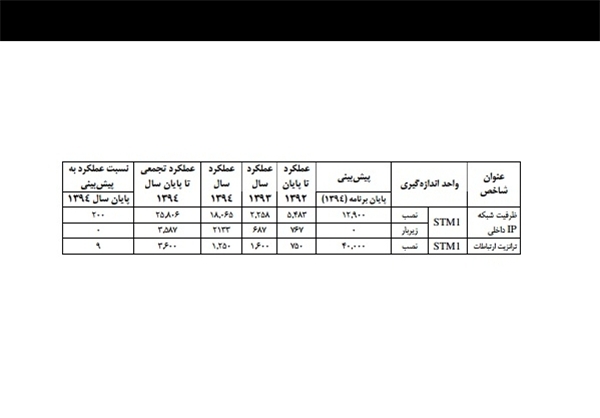 فقط 9 درصد اهداف افزایش ظرفیت ترانزیت ارتباطات بین المللی محقق شد