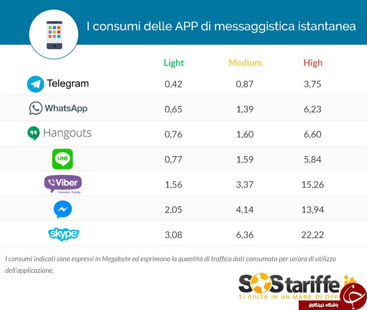 هر پیام رسان چه مقدار از حجم اینترنت را مصرف می کند؟
