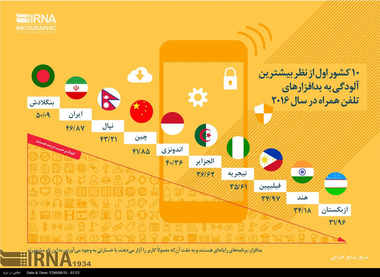 10کشور اول در آلودگی به بدافزار موبایلی