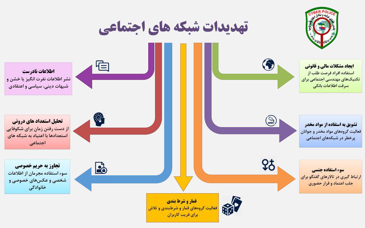 7 تهدید پنهان در فضای مجازی