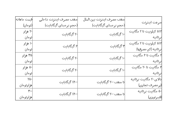 نتیجه نظرسنجی وزیر از کاربران درباره تعرفه جدید اینترنت