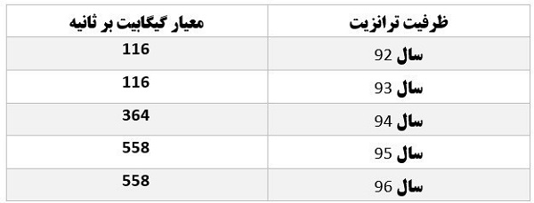 ایران «هاب ارتباطی» منطقه است؟