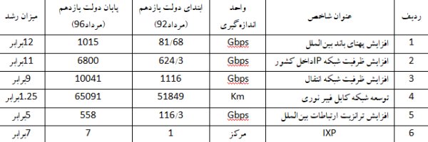 تکامل شبکه ملی اطلاعات آغاز شد