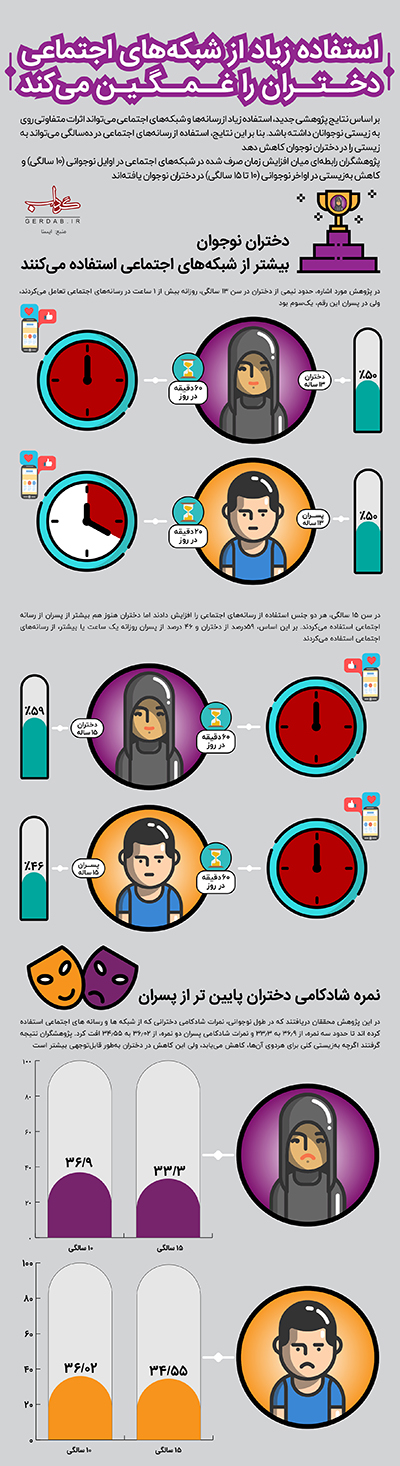 داده نما/ شبکه‌های اجتماعی، دختران را غمگین می‌کند