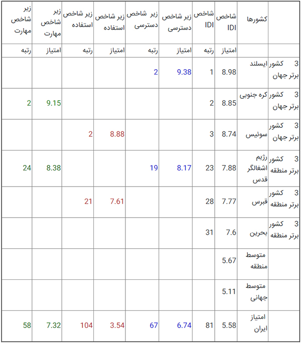 نگاهی به وضعیت توسعه فناوری اطلاعات و ارتباطات در ایران