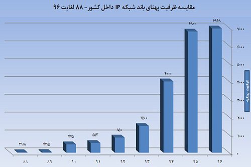 افزایش 5 برابری ظرفیت پهنای باند اینترنت