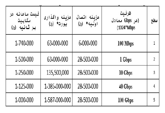 تغییر تعرفه پهنای باند اینترنت با سرعت 100مگابیت