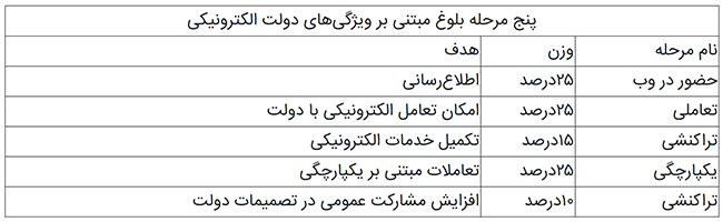 کارنامه توسعه دولت الکترونیکی در دولت دوازدهم