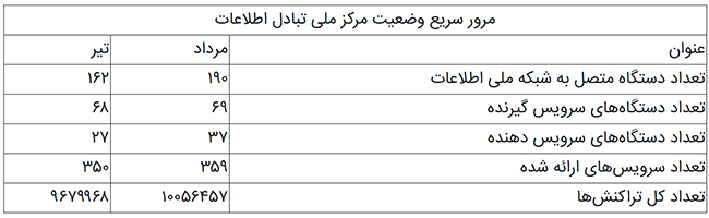 کارنامه توسعه دولت الکترونیکی در دولت دوازدهم