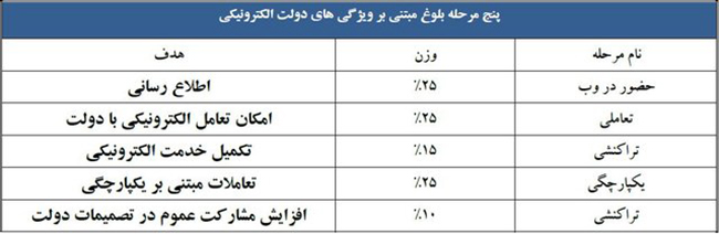 پیشرفت دولت الکترونیک درایران چگونه بود؟