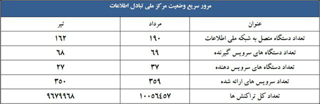 پیشرفت دولت الکترونیک درایران چگونه بود؟