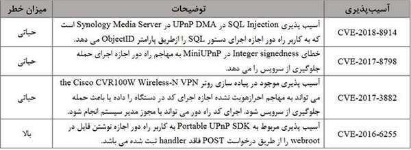 حملات شدید اینترنتی روی سرویس UPnP در سطح کشور