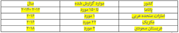 گسترش جاسوس افزار Pegasus در جهان