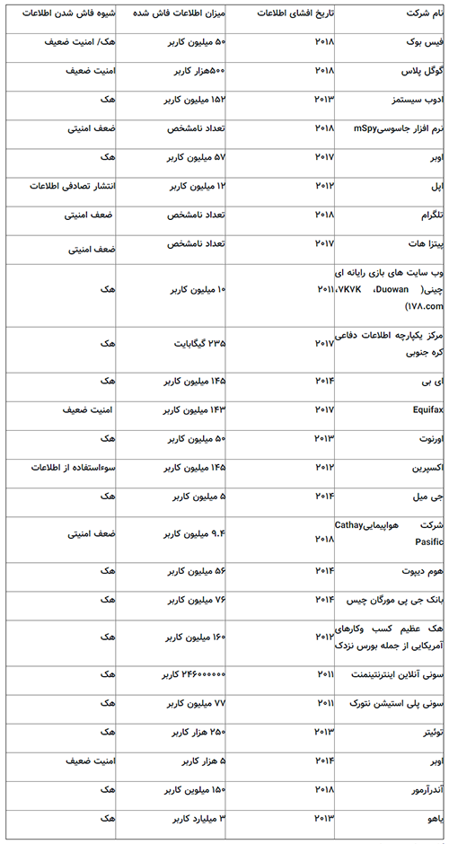 غولهای فناوری اینترنت را ناامن کردند